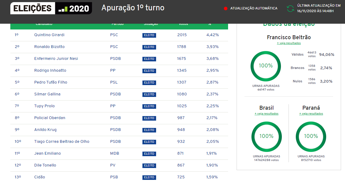 Resultado das eleições municipais em Francisco Beltrão