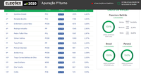 Resultado das eleições municipais em Francisco Beltrão